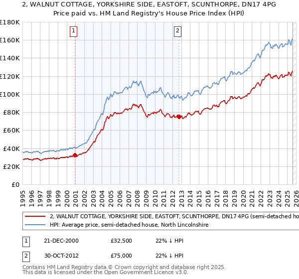 2, WALNUT COTTAGE, YORKSHIRE SIDE, EASTOFT, SCUNTHORPE, DN17 4PG: Price paid vs HM Land Registry's House Price Index