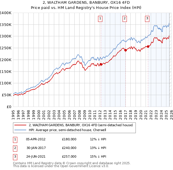 2, WALTHAM GARDENS, BANBURY, OX16 4FD: Price paid vs HM Land Registry's House Price Index