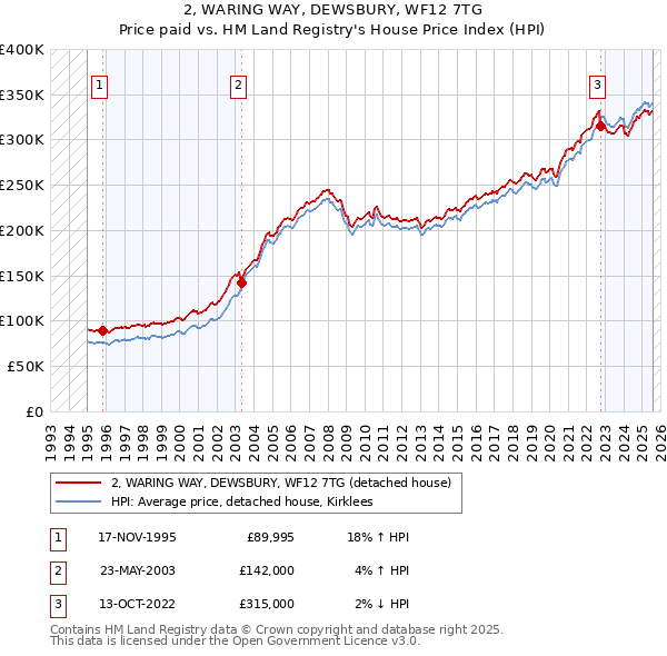 2, WARING WAY, DEWSBURY, WF12 7TG: Price paid vs HM Land Registry's House Price Index