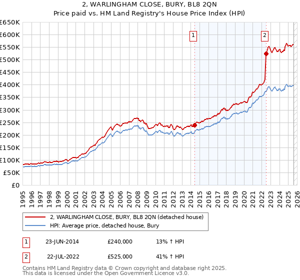 2, WARLINGHAM CLOSE, BURY, BL8 2QN: Price paid vs HM Land Registry's House Price Index