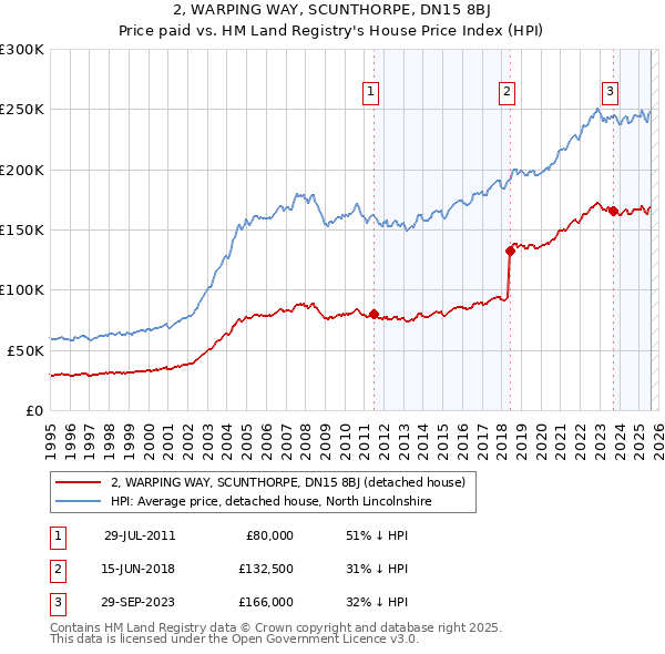 2, WARPING WAY, SCUNTHORPE, DN15 8BJ: Price paid vs HM Land Registry's House Price Index