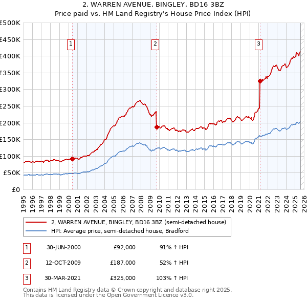 2, WARREN AVENUE, BINGLEY, BD16 3BZ: Price paid vs HM Land Registry's House Price Index