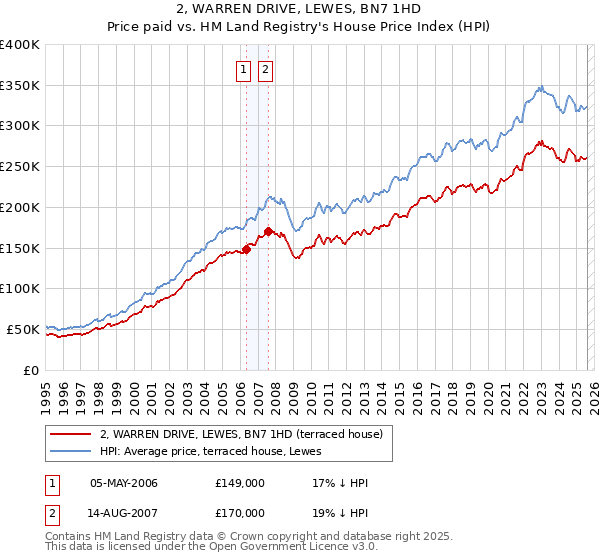 2, WARREN DRIVE, LEWES, BN7 1HD: Price paid vs HM Land Registry's House Price Index