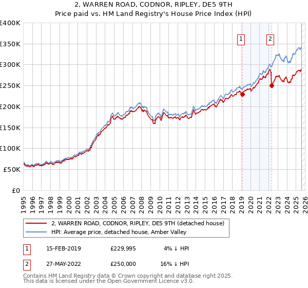 2, WARREN ROAD, CODNOR, RIPLEY, DE5 9TH: Price paid vs HM Land Registry's House Price Index