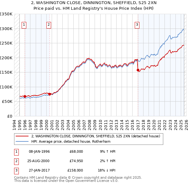 2, WASHINGTON CLOSE, DINNINGTON, SHEFFIELD, S25 2XN: Price paid vs HM Land Registry's House Price Index