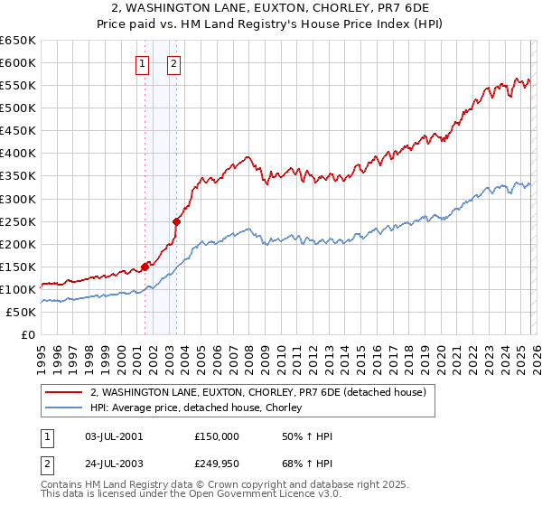 2, WASHINGTON LANE, EUXTON, CHORLEY, PR7 6DE: Price paid vs HM Land Registry's House Price Index