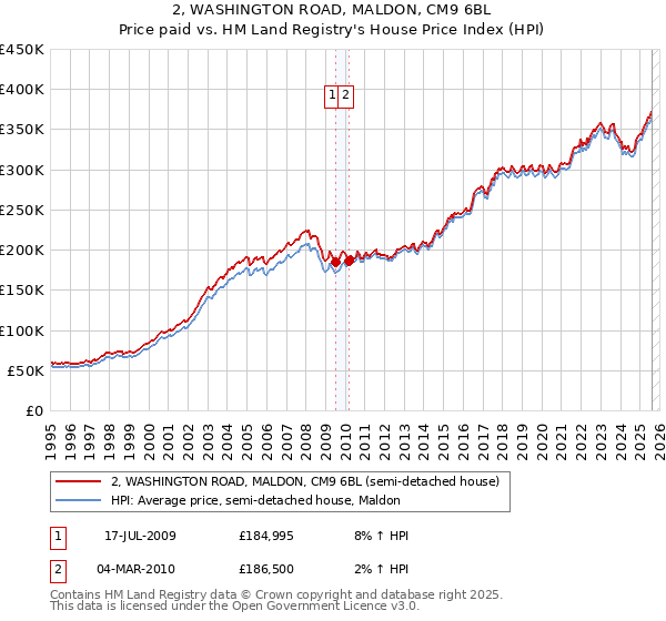 2, WASHINGTON ROAD, MALDON, CM9 6BL: Price paid vs HM Land Registry's House Price Index