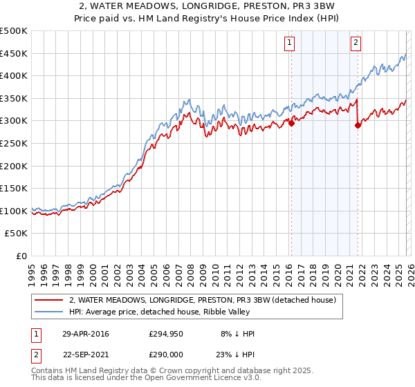 2, WATER MEADOWS, LONGRIDGE, PRESTON, PR3 3BW: Price paid vs HM Land Registry's House Price Index