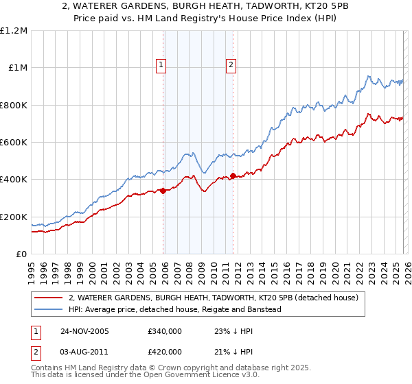 2, WATERER GARDENS, BURGH HEATH, TADWORTH, KT20 5PB: Price paid vs HM Land Registry's House Price Index