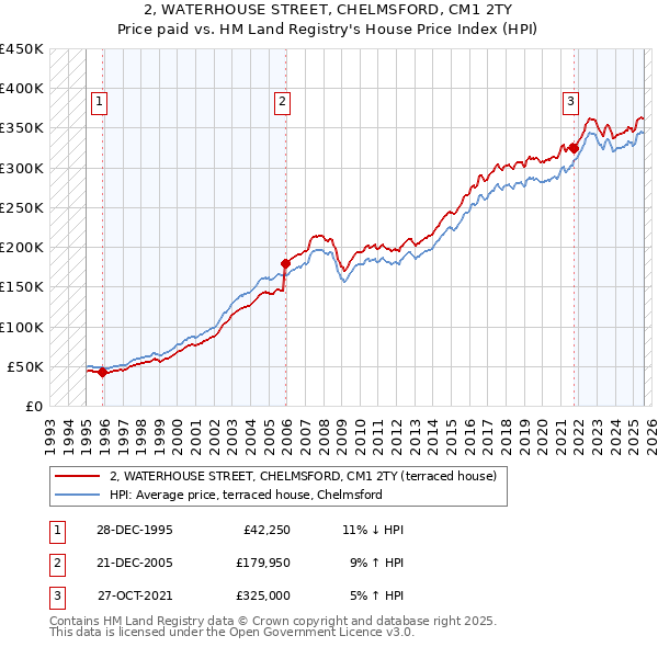 2, WATERHOUSE STREET, CHELMSFORD, CM1 2TY: Price paid vs HM Land Registry's House Price Index