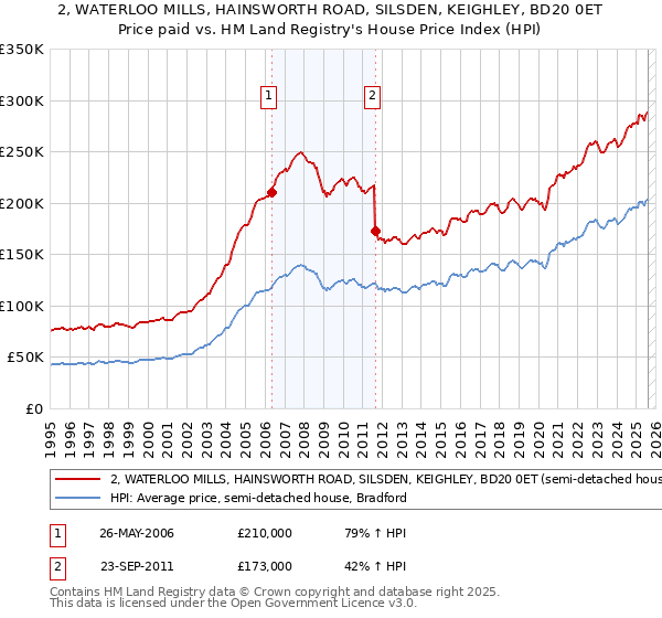 2, WATERLOO MILLS, HAINSWORTH ROAD, SILSDEN, KEIGHLEY, BD20 0ET: Price paid vs HM Land Registry's House Price Index