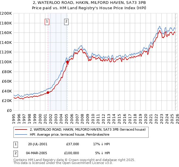 2, WATERLOO ROAD, HAKIN, MILFORD HAVEN, SA73 3PB: Price paid vs HM Land Registry's House Price Index