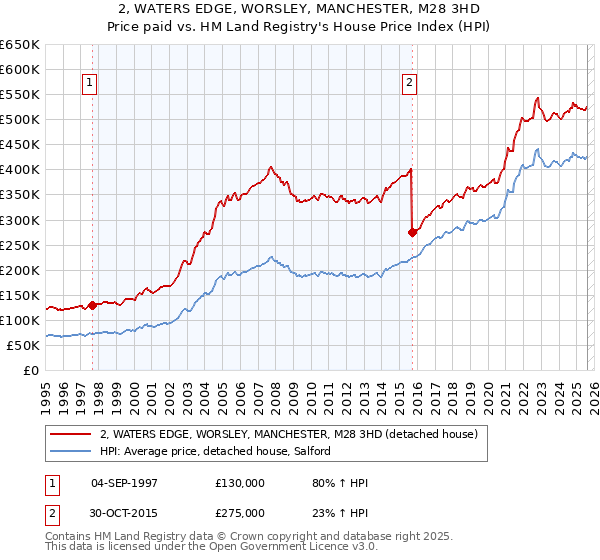 2, WATERS EDGE, WORSLEY, MANCHESTER, M28 3HD: Price paid vs HM Land Registry's House Price Index