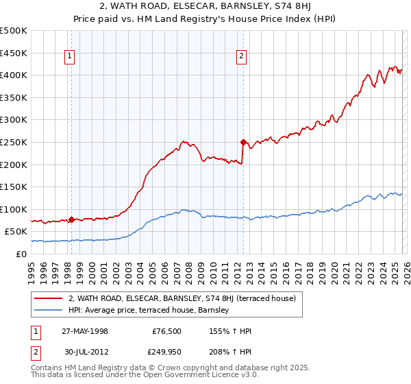 2, WATH ROAD, ELSECAR, BARNSLEY, S74 8HJ: Price paid vs HM Land Registry's House Price Index