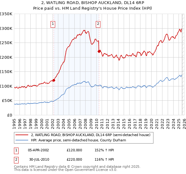 2, WATLING ROAD, BISHOP AUCKLAND, DL14 6RP: Price paid vs HM Land Registry's House Price Index