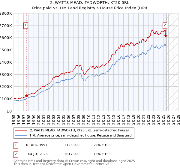 2, WATTS MEAD, TADWORTH, KT20 5RL: Price paid vs HM Land Registry's House Price Index