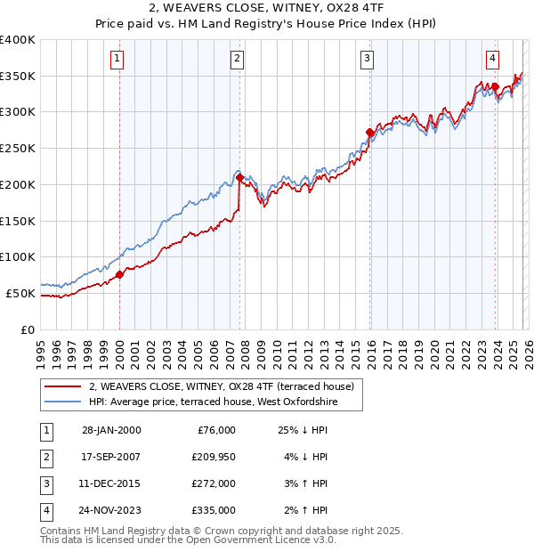 2, WEAVERS CLOSE, WITNEY, OX28 4TF: Price paid vs HM Land Registry's House Price Index