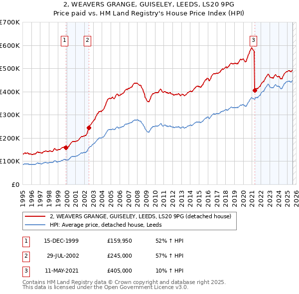 2, WEAVERS GRANGE, GUISELEY, LEEDS, LS20 9PG: Price paid vs HM Land Registry's House Price Index