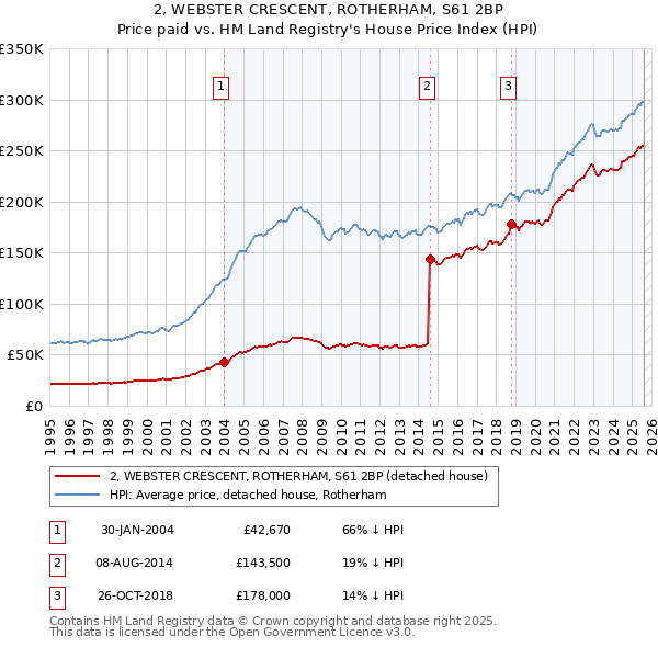 2, WEBSTER CRESCENT, ROTHERHAM, S61 2BP: Price paid vs HM Land Registry's House Price Index