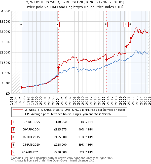 2, WEBSTERS YARD, SYDERSTONE, KING'S LYNN, PE31 8SJ: Price paid vs HM Land Registry's House Price Index
