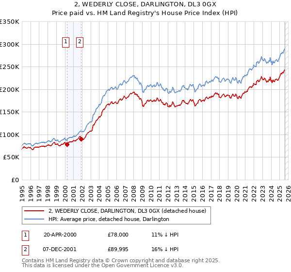 2, WEDERLY CLOSE, DARLINGTON, DL3 0GX: Price paid vs HM Land Registry's House Price Index