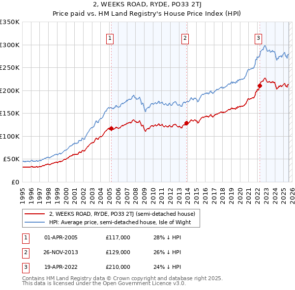 2, WEEKS ROAD, RYDE, PO33 2TJ: Price paid vs HM Land Registry's House Price Index