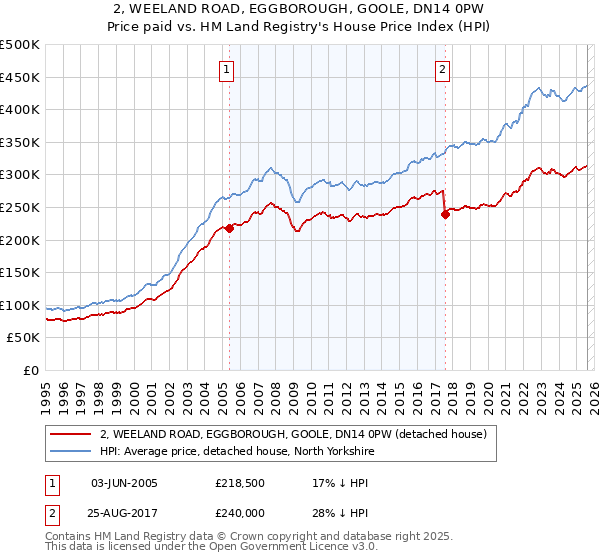 2, WEELAND ROAD, EGGBOROUGH, GOOLE, DN14 0PW: Price paid vs HM Land Registry's House Price Index