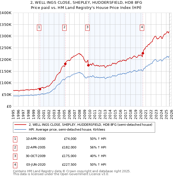 2, WELL INGS CLOSE, SHEPLEY, HUDDERSFIELD, HD8 8FG: Price paid vs HM Land Registry's House Price Index