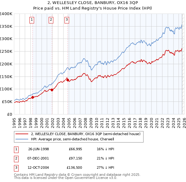 2, WELLESLEY CLOSE, BANBURY, OX16 3QP: Price paid vs HM Land Registry's House Price Index