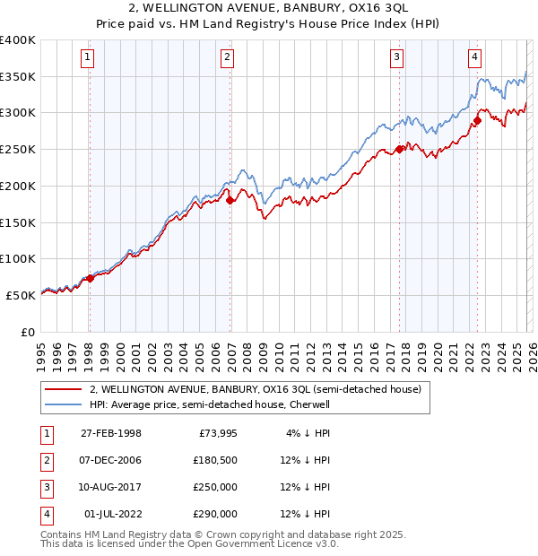 2, WELLINGTON AVENUE, BANBURY, OX16 3QL: Price paid vs HM Land Registry's House Price Index