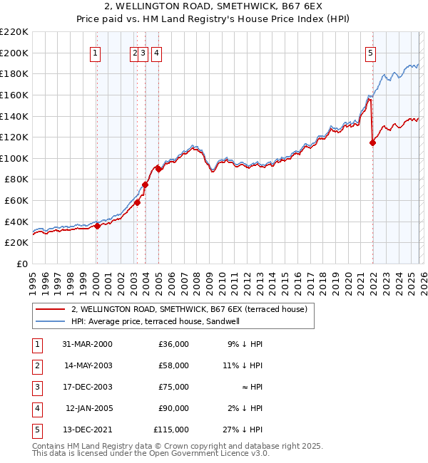 2, WELLINGTON ROAD, SMETHWICK, B67 6EX: Price paid vs HM Land Registry's House Price Index