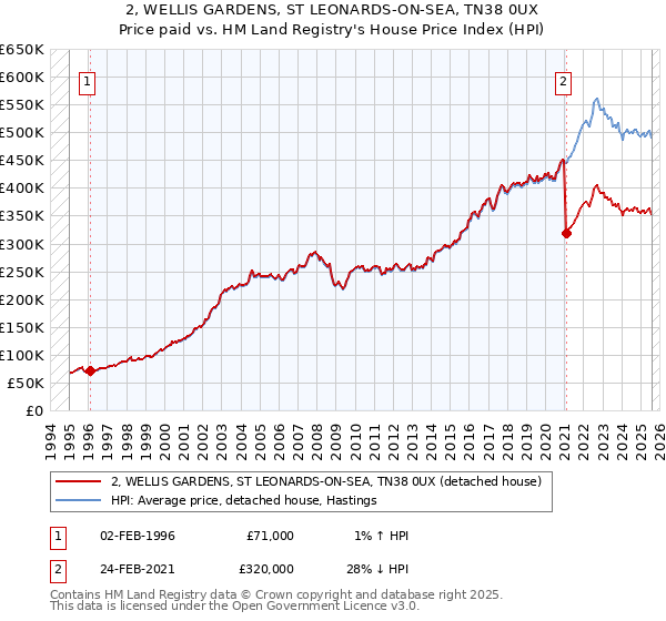 2, WELLIS GARDENS, ST LEONARDS-ON-SEA, TN38 0UX: Price paid vs HM Land Registry's House Price Index