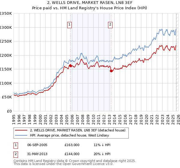 2, WELLS DRIVE, MARKET RASEN, LN8 3EF: Price paid vs HM Land Registry's House Price Index
