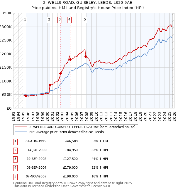 2, WELLS ROAD, GUISELEY, LEEDS, LS20 9AE: Price paid vs HM Land Registry's House Price Index