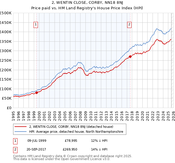 2, WENTIN CLOSE, CORBY, NN18 8NJ: Price paid vs HM Land Registry's House Price Index