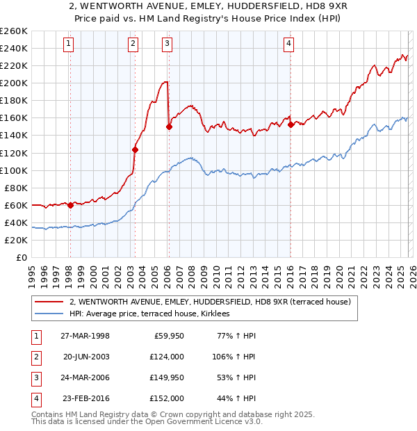 2, WENTWORTH AVENUE, EMLEY, HUDDERSFIELD, HD8 9XR: Price paid vs HM Land Registry's House Price Index
