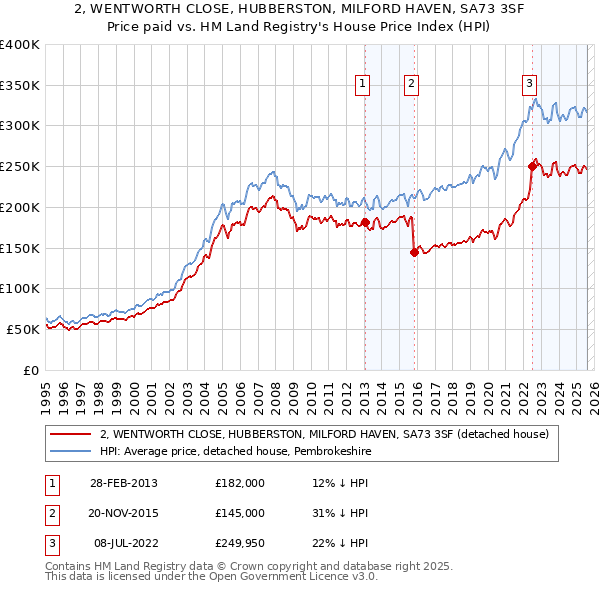 2, WENTWORTH CLOSE, HUBBERSTON, MILFORD HAVEN, SA73 3SF: Price paid vs HM Land Registry's House Price Index