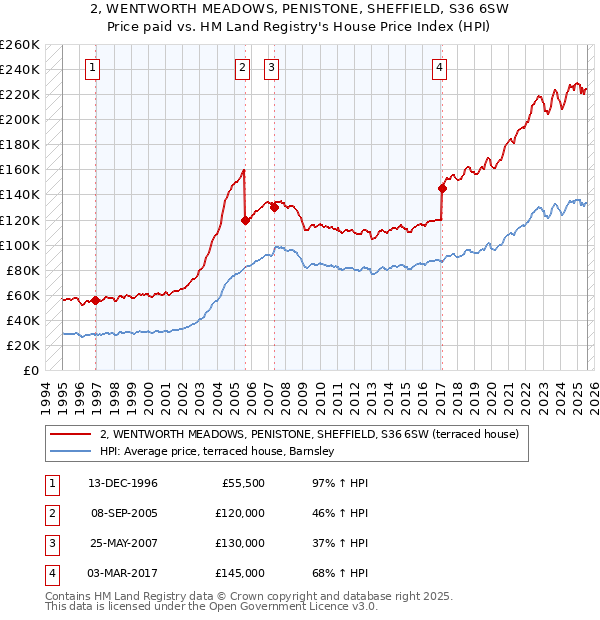 2, WENTWORTH MEADOWS, PENISTONE, SHEFFIELD, S36 6SW: Price paid vs HM Land Registry's House Price Index