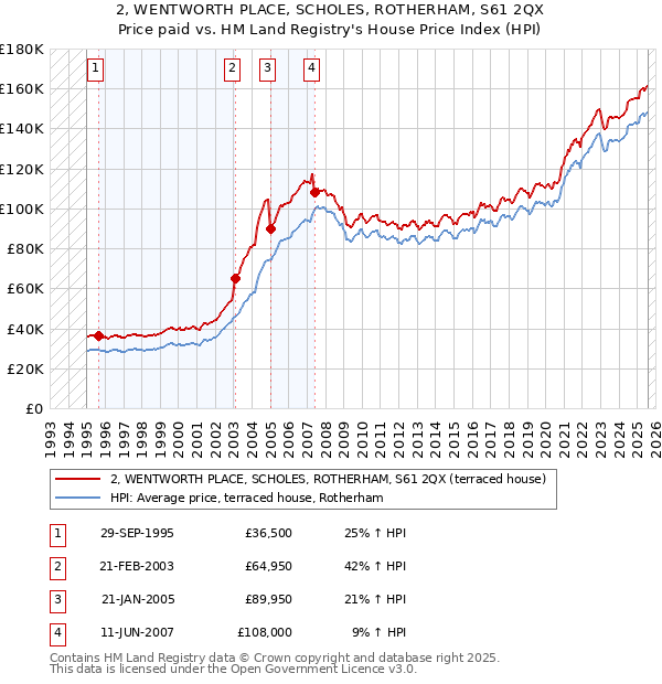 2, WENTWORTH PLACE, SCHOLES, ROTHERHAM, S61 2QX: Price paid vs HM Land Registry's House Price Index