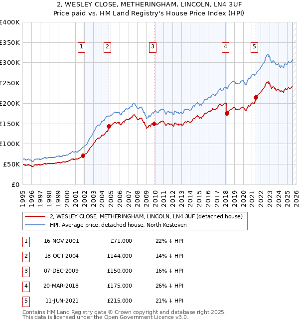 2, WESLEY CLOSE, METHERINGHAM, LINCOLN, LN4 3UF: Price paid vs HM Land Registry's House Price Index