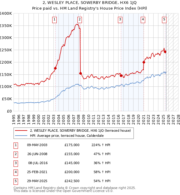 2, WESLEY PLACE, SOWERBY BRIDGE, HX6 1JQ: Price paid vs HM Land Registry's House Price Index
