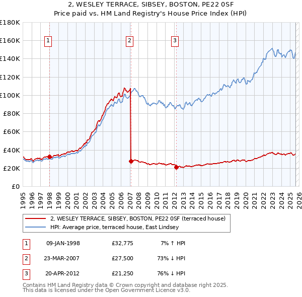 2, WESLEY TERRACE, SIBSEY, BOSTON, PE22 0SF: Price paid vs HM Land Registry's House Price Index