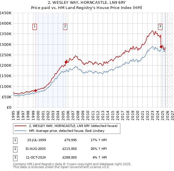 2, WESLEY WAY, HORNCASTLE, LN9 6RY: Price paid vs HM Land Registry's House Price Index