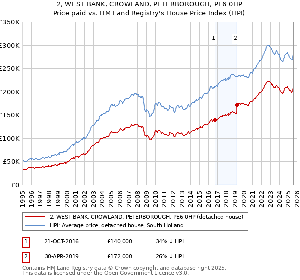 2, WEST BANK, CROWLAND, PETERBOROUGH, PE6 0HP: Price paid vs HM Land Registry's House Price Index