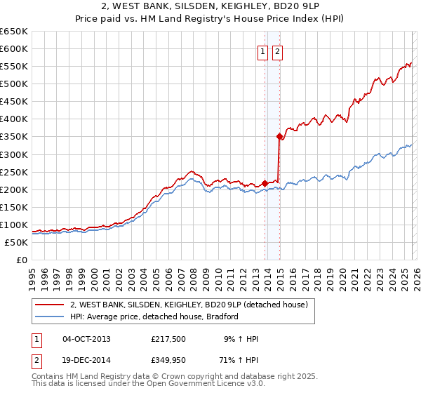 2, WEST BANK, SILSDEN, KEIGHLEY, BD20 9LP: Price paid vs HM Land Registry's House Price Index