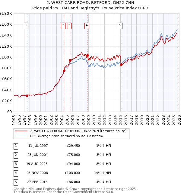 2, WEST CARR ROAD, RETFORD, DN22 7NN: Price paid vs HM Land Registry's House Price Index