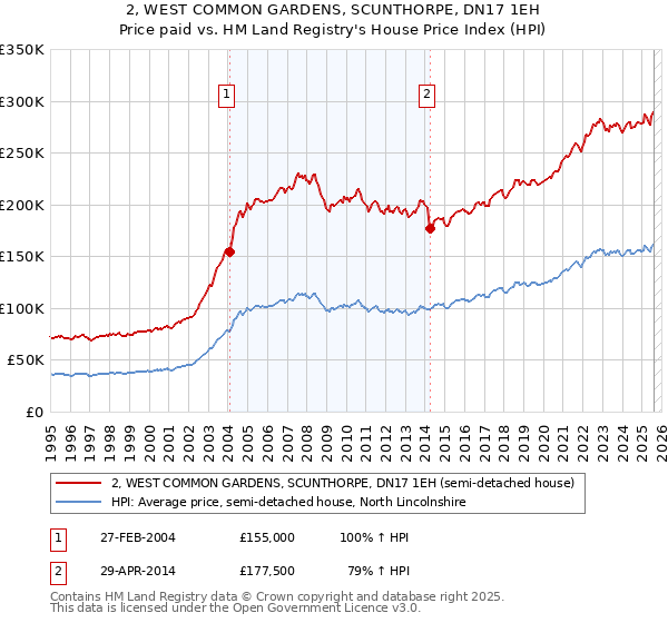 2, WEST COMMON GARDENS, SCUNTHORPE, DN17 1EH: Price paid vs HM Land Registry's House Price Index