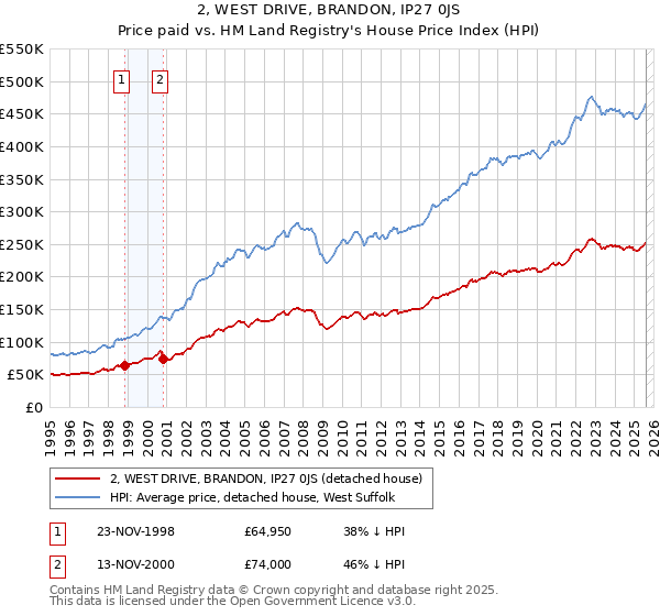 2, WEST DRIVE, BRANDON, IP27 0JS: Price paid vs HM Land Registry's House Price Index