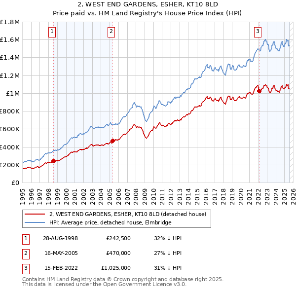 2, WEST END GARDENS, ESHER, KT10 8LD: Price paid vs HM Land Registry's House Price Index
