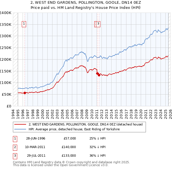 2, WEST END GARDENS, POLLINGTON, GOOLE, DN14 0EZ: Price paid vs HM Land Registry's House Price Index